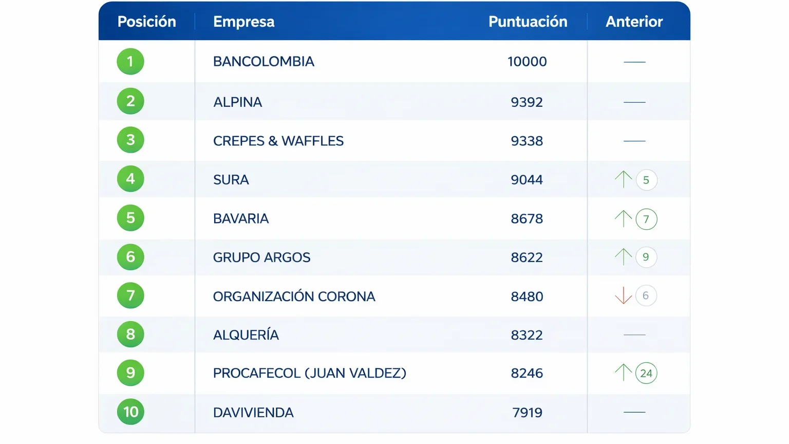 Listado de las empresas merco top 10